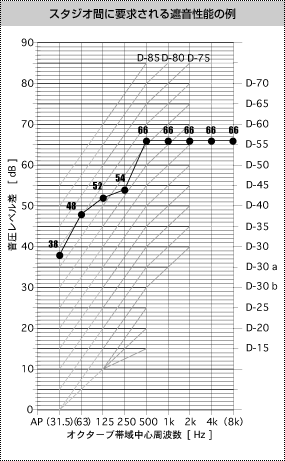 D-65〜THX〜D-70の図：スタジオ間に要求される遮音性能の例