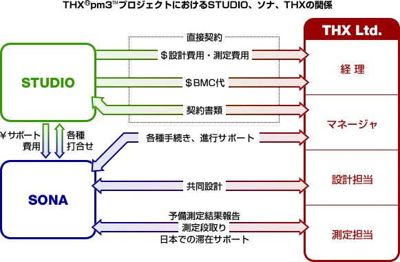 T|[g̐̐}FTHX pm3 vWFNgɂStudioA\iATHX̊֌W